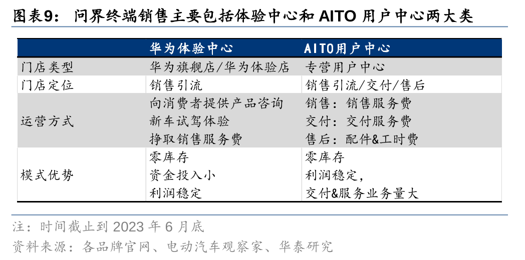 华泰 | 汽车深度研究：华为汽车业务——智能汽车开启星辰大海(图9)