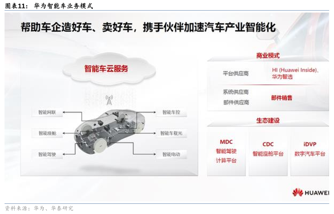 华泰 | 汽车深度研究：华为汽车业务——智能汽车开启星辰大海(图11)