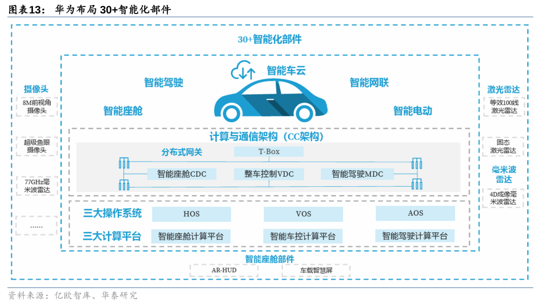 华泰 | 汽车深度研究：华为汽车业务——智能汽车开启星辰大海(图13)