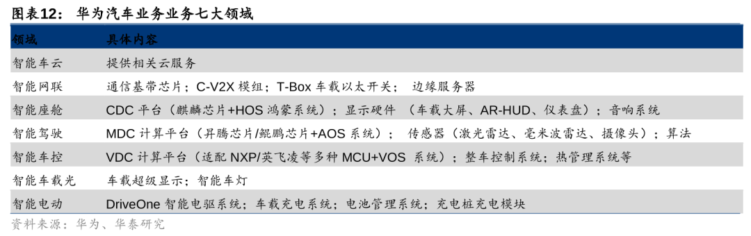 华泰 | 汽车深度研究：华为汽车业务——智能汽车开启星辰大海(图12)