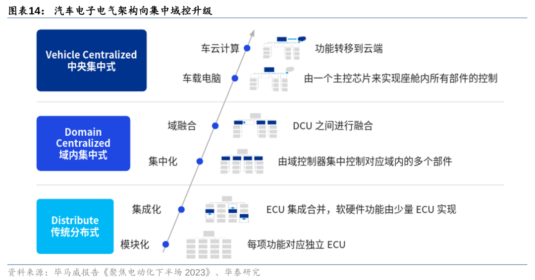 华泰 | 汽车深度研究：华为汽车业务——智能汽车开启星辰大海(图14)