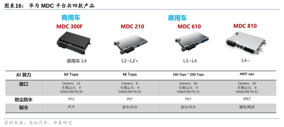 华泰 | 汽车深度研究：华为汽车业务——智能汽车开启星辰大海(图16)