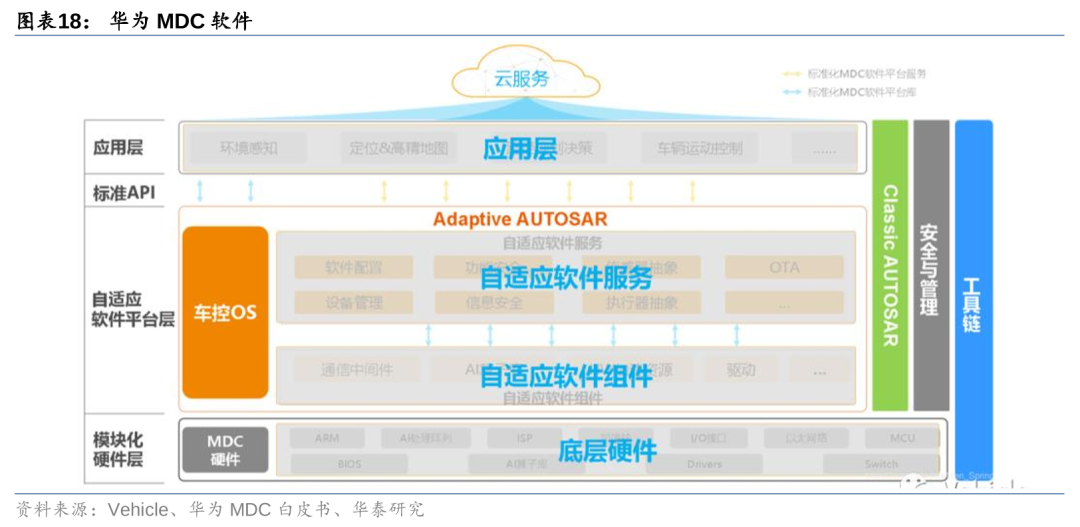 华泰 | 汽车深度研究：华为汽车业务——智能汽车开启星辰大海(图18)