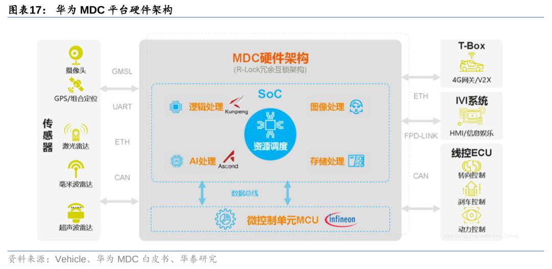 华泰 | 汽车深度研究：华为汽车业务——智能汽车开启星辰大海(图17)