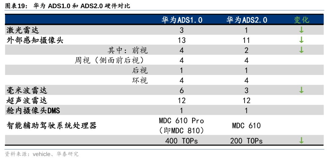 华泰 | 汽车深度研究：华为汽车业务——智能汽车开启星辰大海(图19)