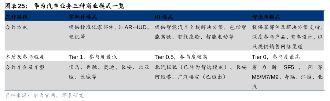 华泰 | 汽车深度研究：华为汽车业务——智能汽车开启星辰大海(图25)