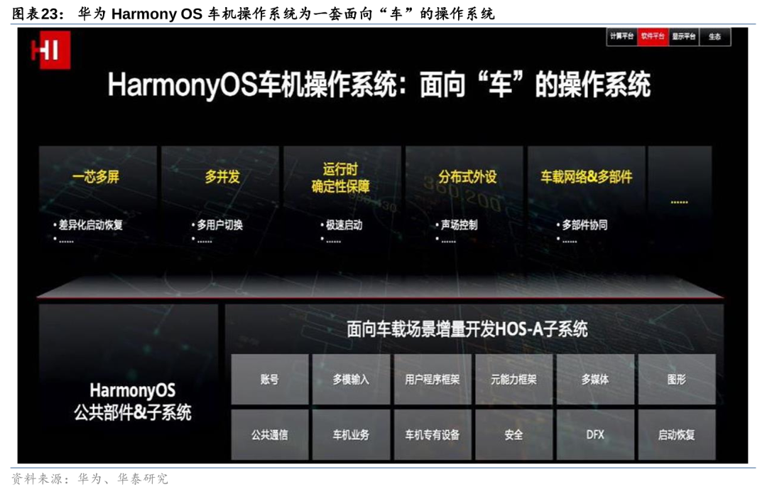 华泰 | 汽车深度研究：华为汽车业务——智能汽车开启星辰大海(图23)