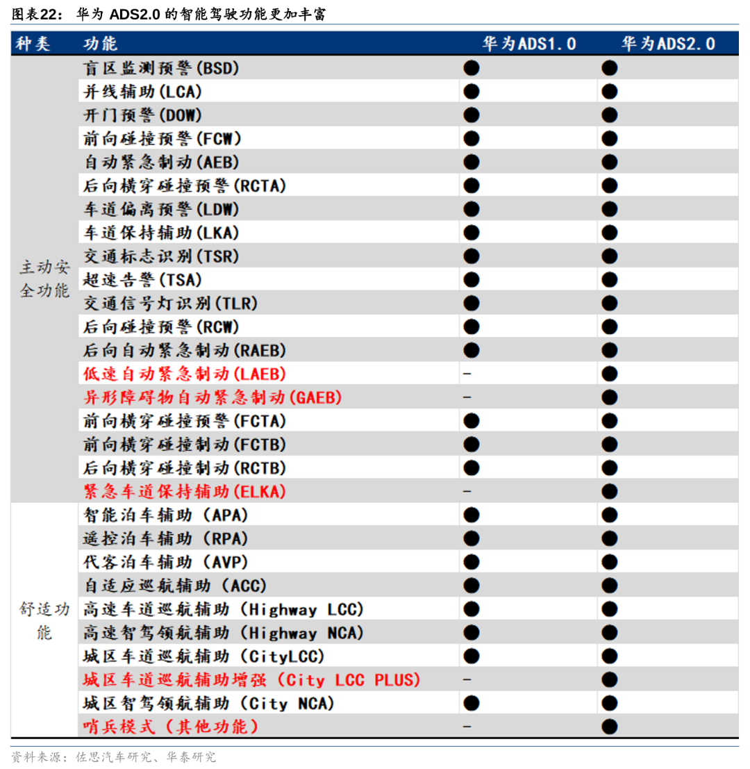 华泰 | 汽车深度研究：华为汽车业务——智能汽车开启星辰大海(图22)