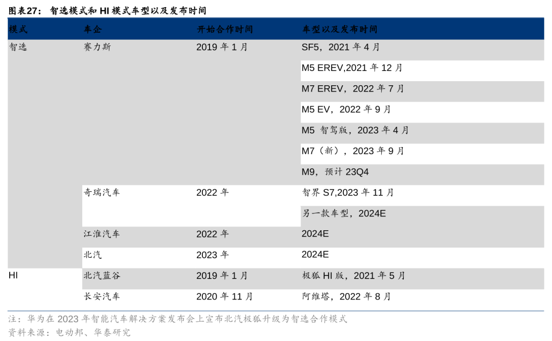 华泰 | 汽车深度研究：华为汽车业务——智能汽车开启星辰大海(图26)