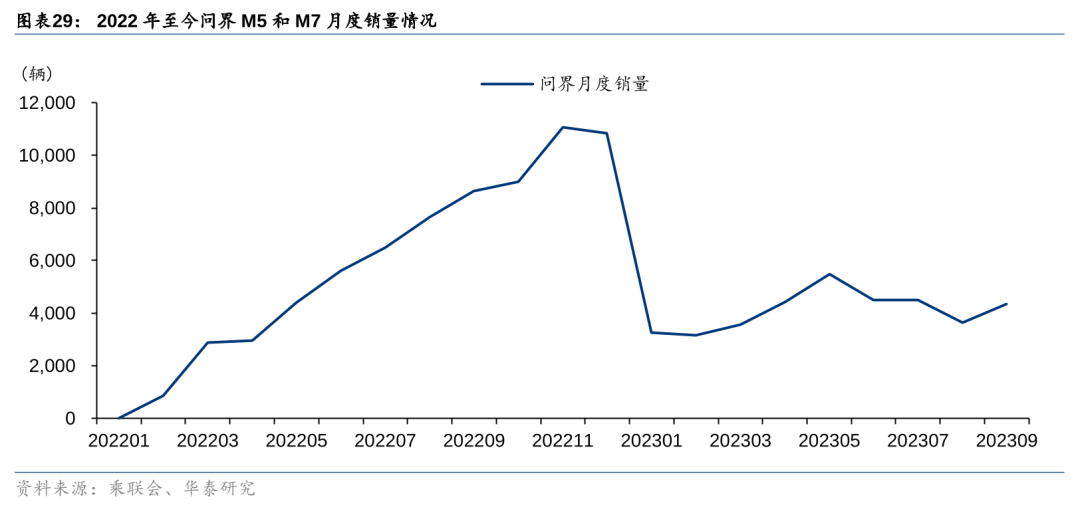 华泰 | 汽车深度研究：华为汽车业务——智能汽车开启星辰大海(图28)