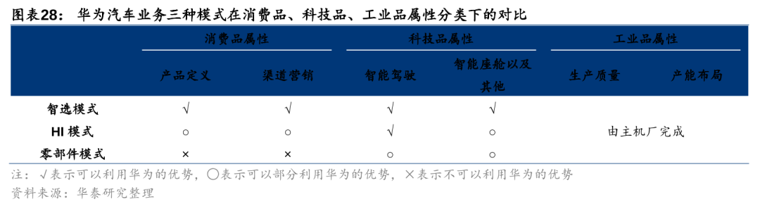 华泰 | 汽车深度研究：华为汽车业务——智能汽车开启星辰大海(图27)