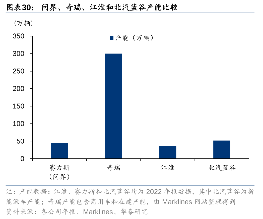 华泰 | 汽车深度研究：华为汽车业务——智能汽车开启星辰大海(图29)