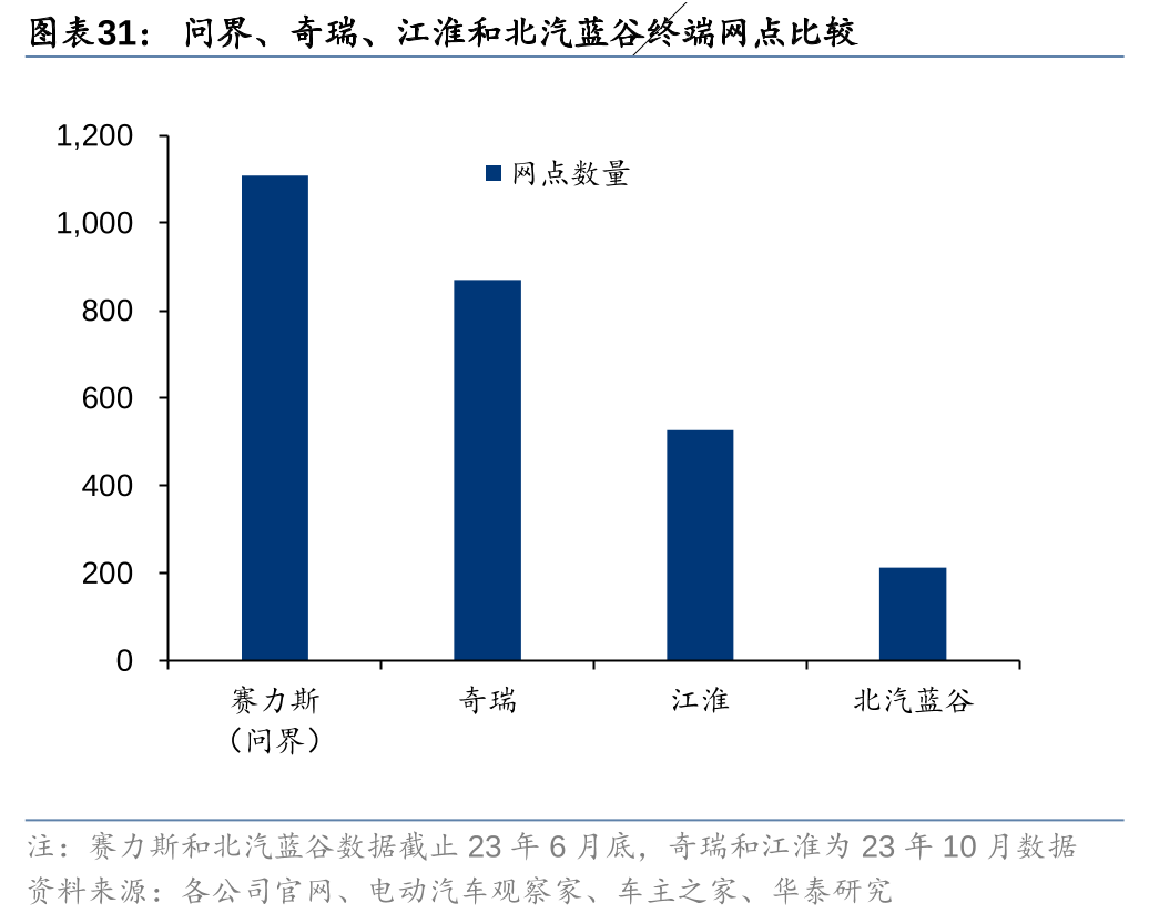 华泰 | 汽车深度研究：华为汽车业务——智能汽车开启星辰大海(图30)