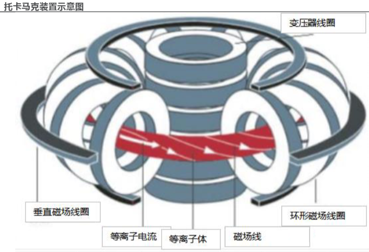 刷新纪录！中国“人造太阳”科研技术，获得重大突破！(图6)