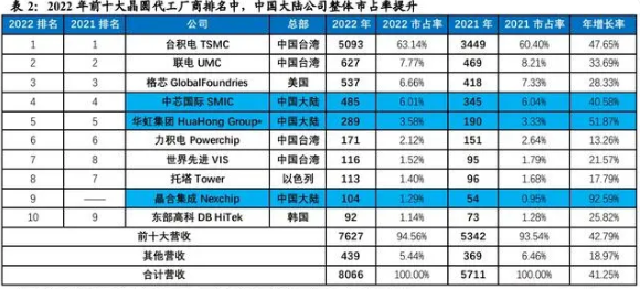 半导体行业寒冬将至，国产芯片未来发展值得深思(图6)