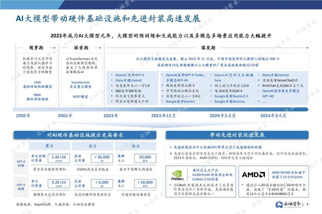 85页深度报告，2024中国半导体投资分析与展望(图4)