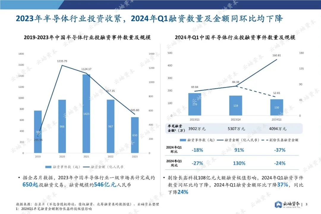 85页深度报告，2024中国半导体投资分析与展望(图3)