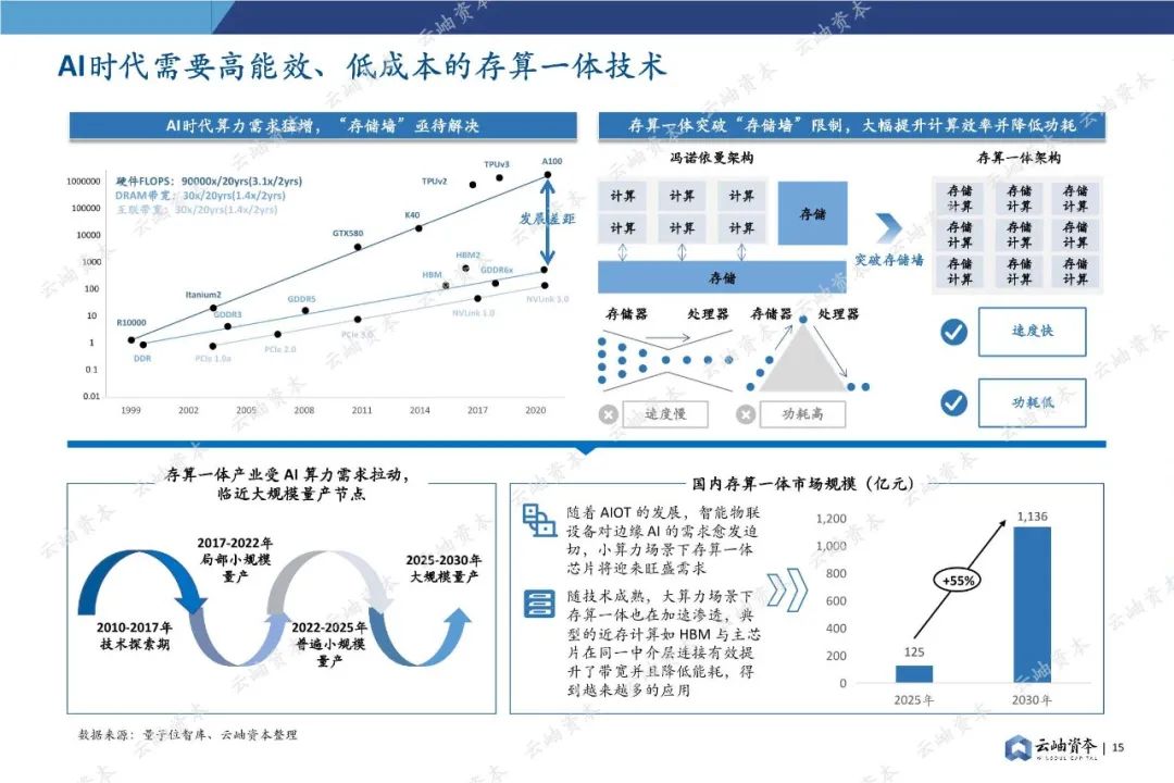 85页深度报告，2024中国半导体投资分析与展望(图15)